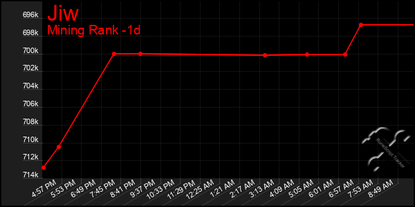 Last 24 Hours Graph of Jiw