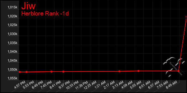 Last 24 Hours Graph of Jiw