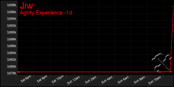 Last 24 Hours Graph of Jiw