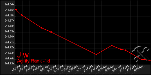 Last 24 Hours Graph of Jiw