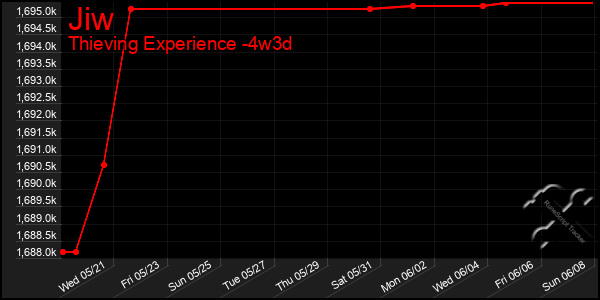 Last 31 Days Graph of Jiw