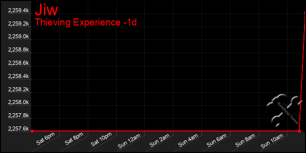 Last 24 Hours Graph of Jiw