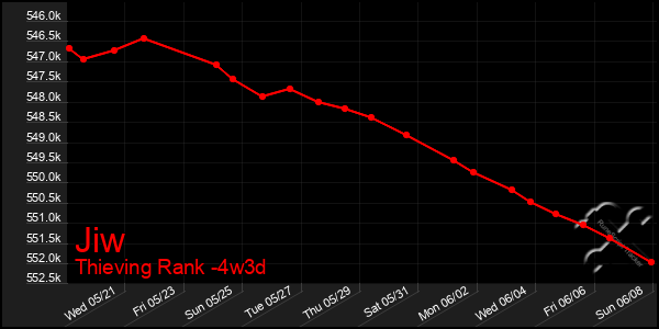 Last 31 Days Graph of Jiw