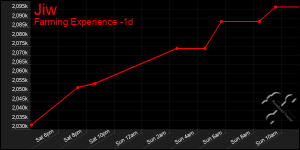 Last 24 Hours Graph of Jiw