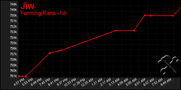 Last 24 Hours Graph of Jiw