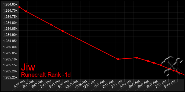 Last 24 Hours Graph of Jiw