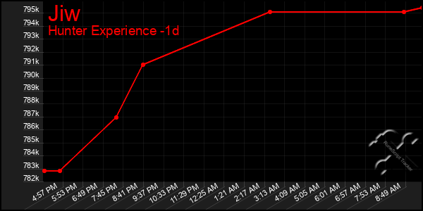 Last 24 Hours Graph of Jiw