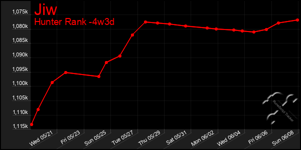 Last 31 Days Graph of Jiw