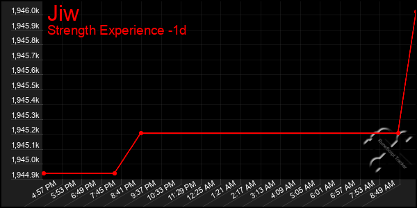 Last 24 Hours Graph of Jiw