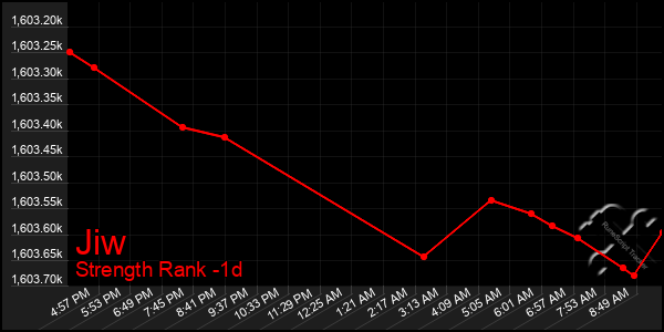 Last 24 Hours Graph of Jiw