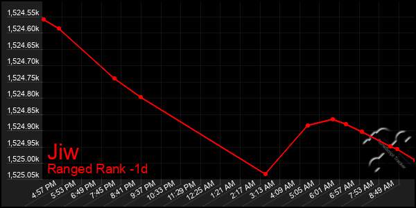 Last 24 Hours Graph of Jiw