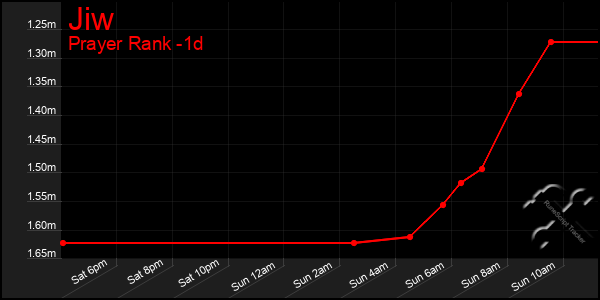 Last 24 Hours Graph of Jiw
