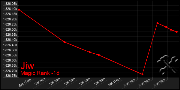 Last 24 Hours Graph of Jiw