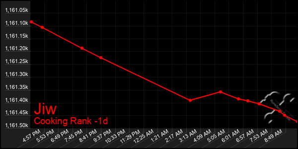 Last 24 Hours Graph of Jiw