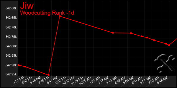 Last 24 Hours Graph of Jiw