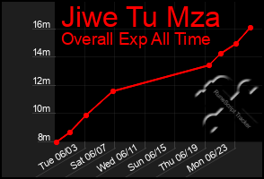 Total Graph of Jiwe Tu Mza