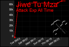 Total Graph of Jiwe Tu Mza