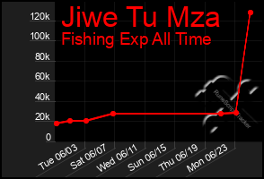 Total Graph of Jiwe Tu Mza