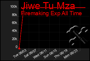 Total Graph of Jiwe Tu Mza