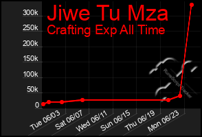 Total Graph of Jiwe Tu Mza