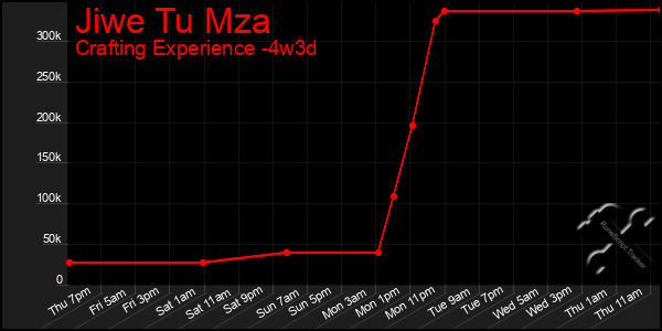 Last 31 Days Graph of Jiwe Tu Mza
