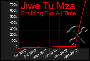 Total Graph of Jiwe Tu Mza