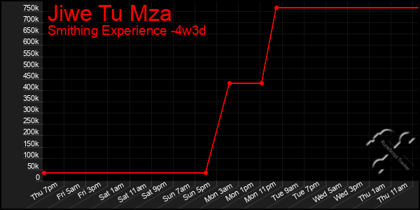 Last 31 Days Graph of Jiwe Tu Mza