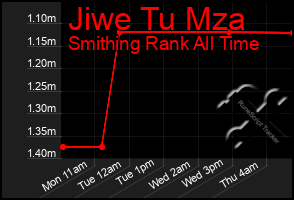 Total Graph of Jiwe Tu Mza