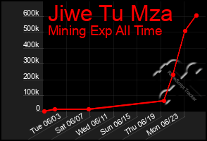 Total Graph of Jiwe Tu Mza