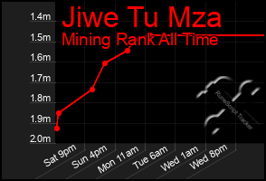 Total Graph of Jiwe Tu Mza