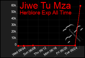 Total Graph of Jiwe Tu Mza