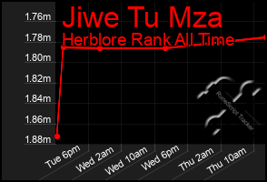 Total Graph of Jiwe Tu Mza
