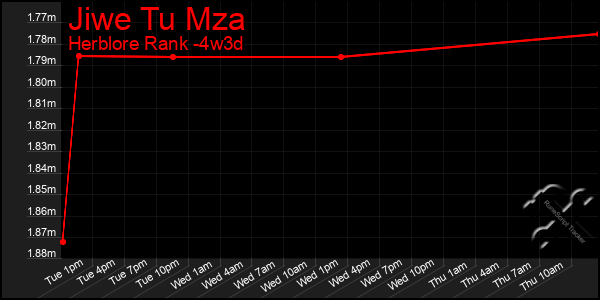 Last 31 Days Graph of Jiwe Tu Mza