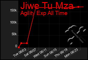 Total Graph of Jiwe Tu Mza