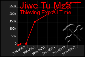 Total Graph of Jiwe Tu Mza