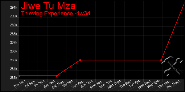 Last 31 Days Graph of Jiwe Tu Mza