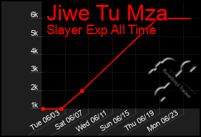 Total Graph of Jiwe Tu Mza