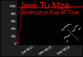 Total Graph of Jiwe Tu Mza
