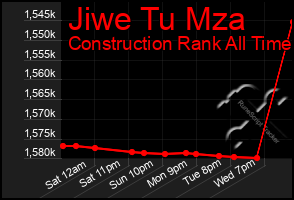 Total Graph of Jiwe Tu Mza