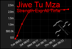 Total Graph of Jiwe Tu Mza
