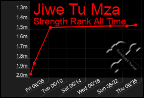 Total Graph of Jiwe Tu Mza