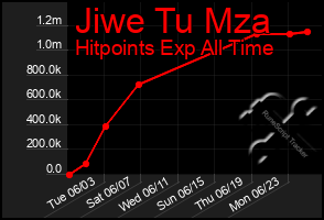 Total Graph of Jiwe Tu Mza