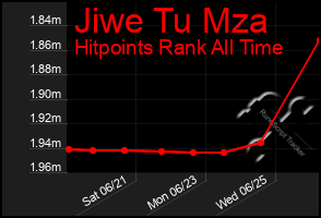 Total Graph of Jiwe Tu Mza