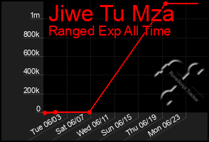Total Graph of Jiwe Tu Mza