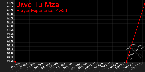 Last 31 Days Graph of Jiwe Tu Mza