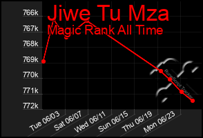 Total Graph of Jiwe Tu Mza