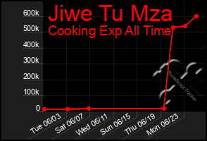Total Graph of Jiwe Tu Mza