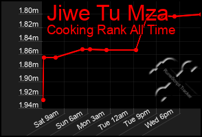 Total Graph of Jiwe Tu Mza