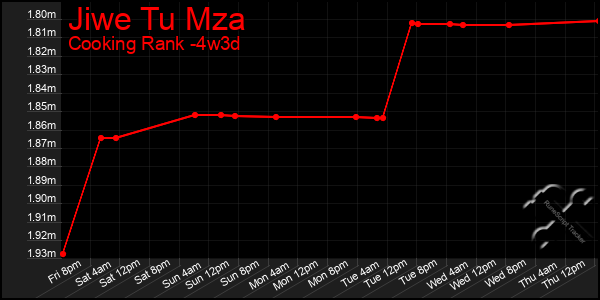 Last 31 Days Graph of Jiwe Tu Mza