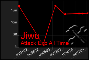 Total Graph of Jiwu